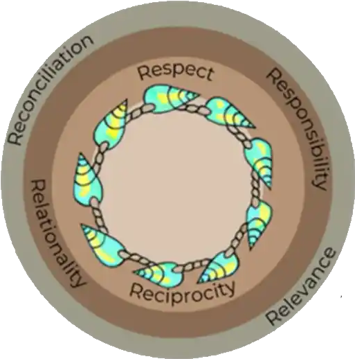 Circular indigenous values representation